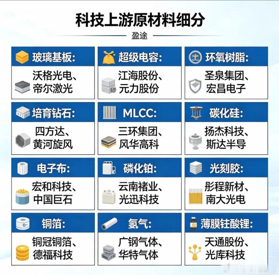 卡脖子环节全面突围？这12大赛道的上游材料，正在改写中国科技的命运！玻璃基板、电