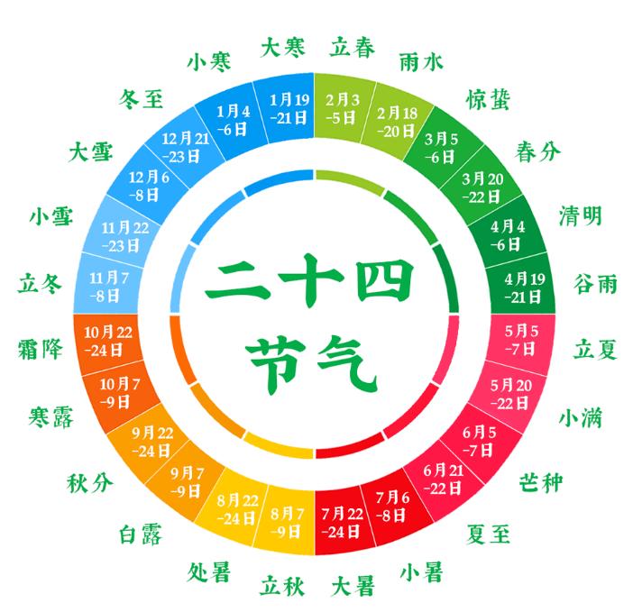 立秋到底能不能终结高温？这个答案就直接给出来了，完全不太可能！为什么这么肯定？是