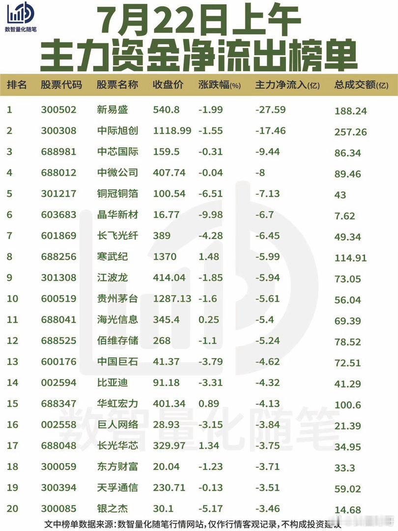 7月22日上午资金动向复盘【净流入】当日资金流入集中在通信ICT、算力服务器、封