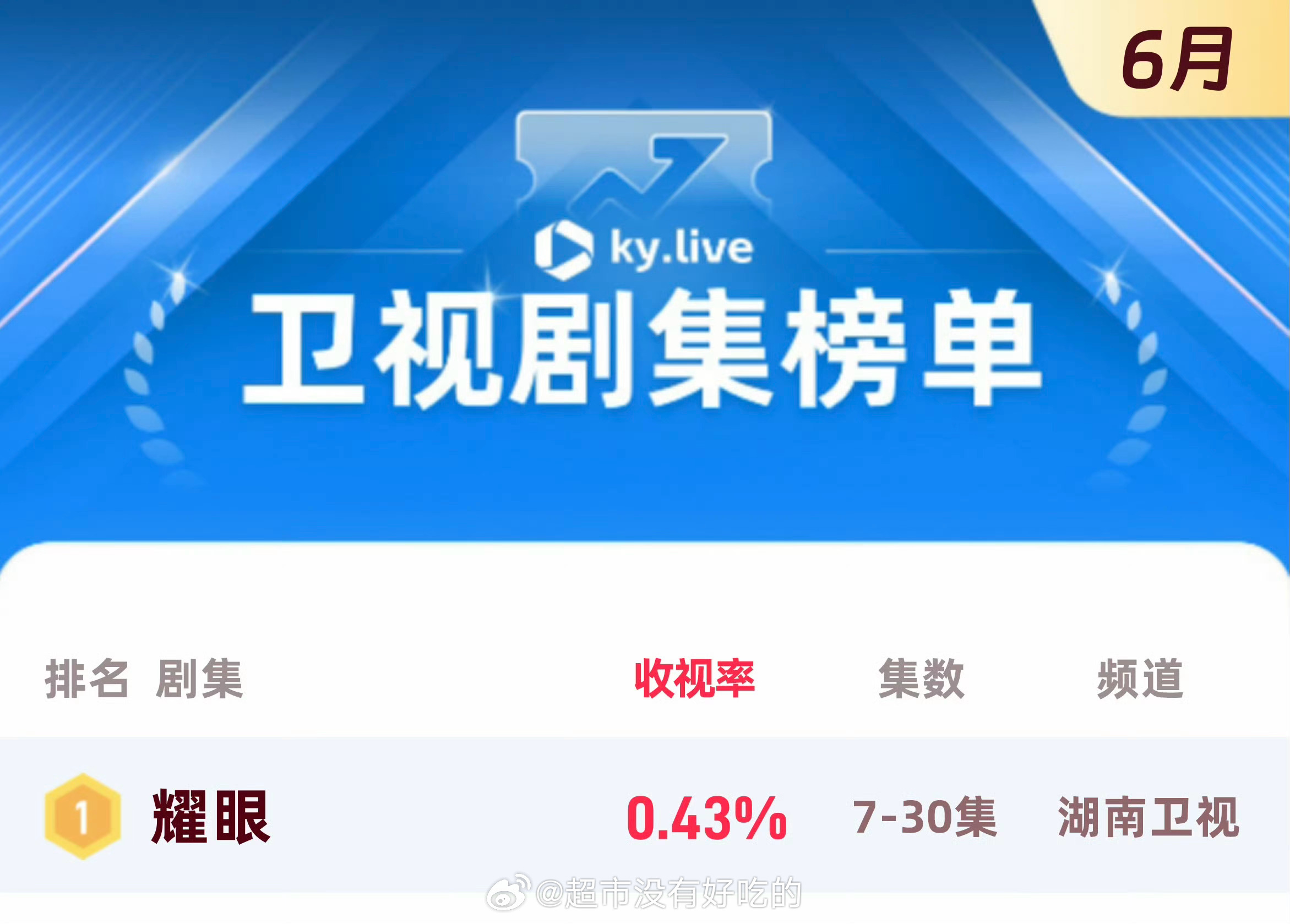 李昀锐《耀眼》6月卫视收视月冠湖南卫视收视率0.43%月榜排名第一耀眼值得，恭喜