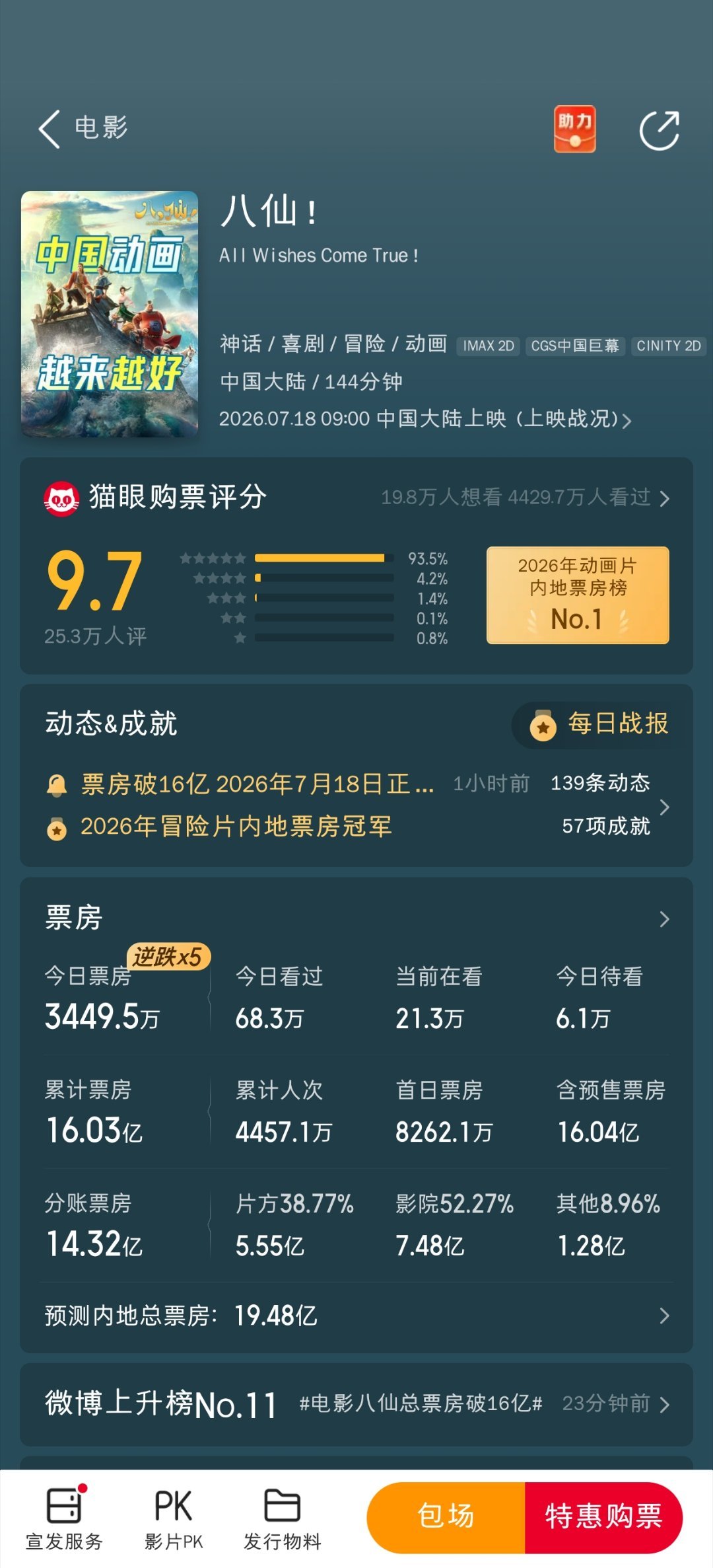 八仙今天票房成功逆跌周六，并且累计票房超过了姜子牙，暂列国产动画电影票房榜第六位