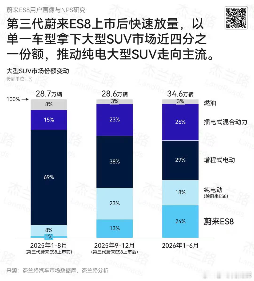 蔚来 ES8，确实厉害。纯电大型 SUV做到这个销量，发布之初应该没人能想到。 