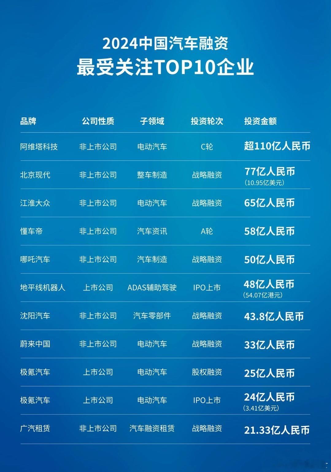 阿维塔获今年车圈最大单轮融资，110亿[哆啦A梦害怕]所以可以放心买了？[dog