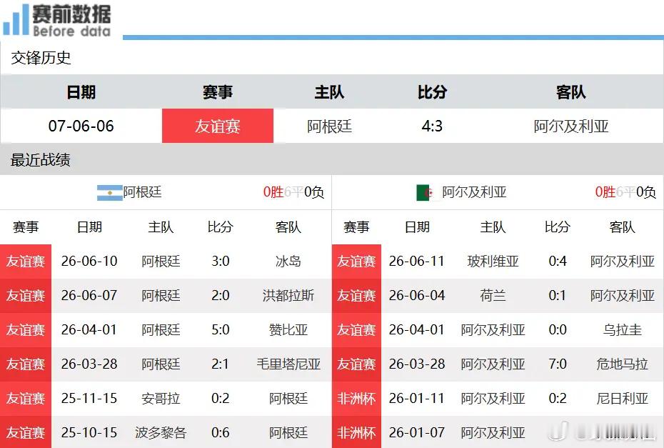 前瞻｜阿根廷迎战阿尔及利亚，梅马巨星对决，阿根廷取胜阻力不小北京时间6月17日9