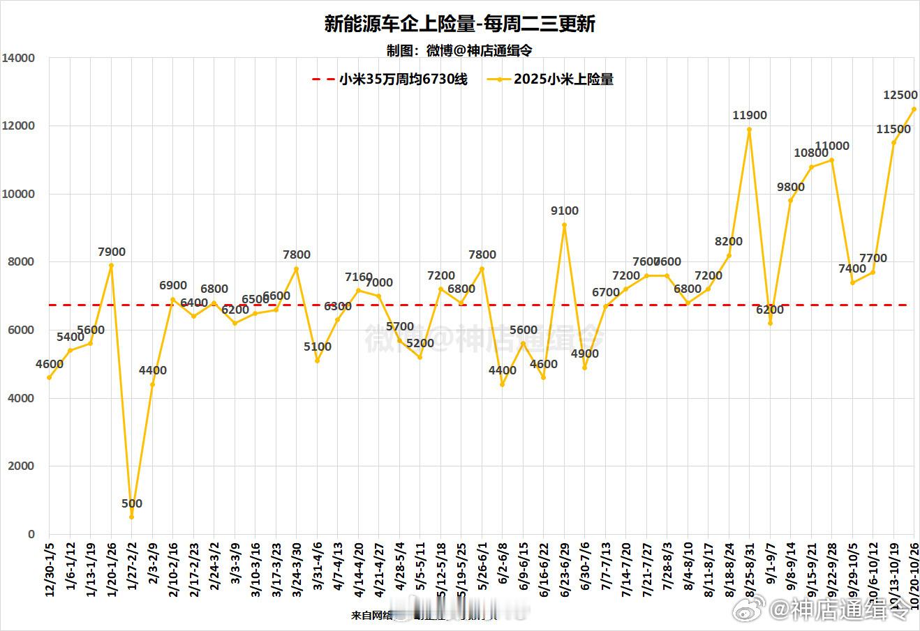 小米汽车上周上限量12500台，创历史新高，2025年累计交付30.16万台。 