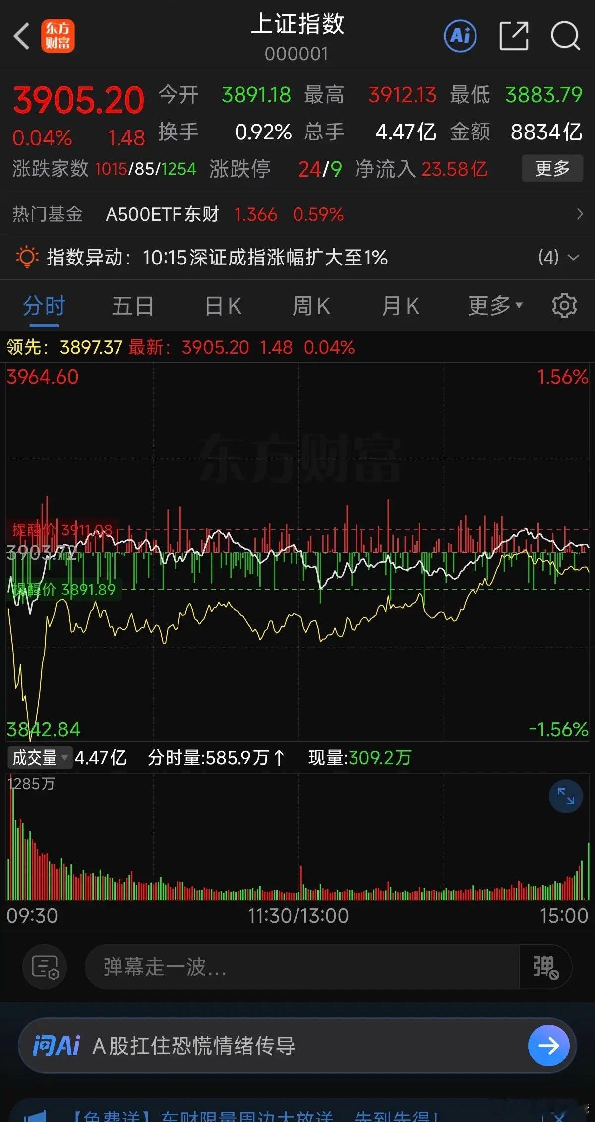 沪指今日(8月21日周五)收红但成交额跌破2万亿，这一现象在技术分析中被称为“缩