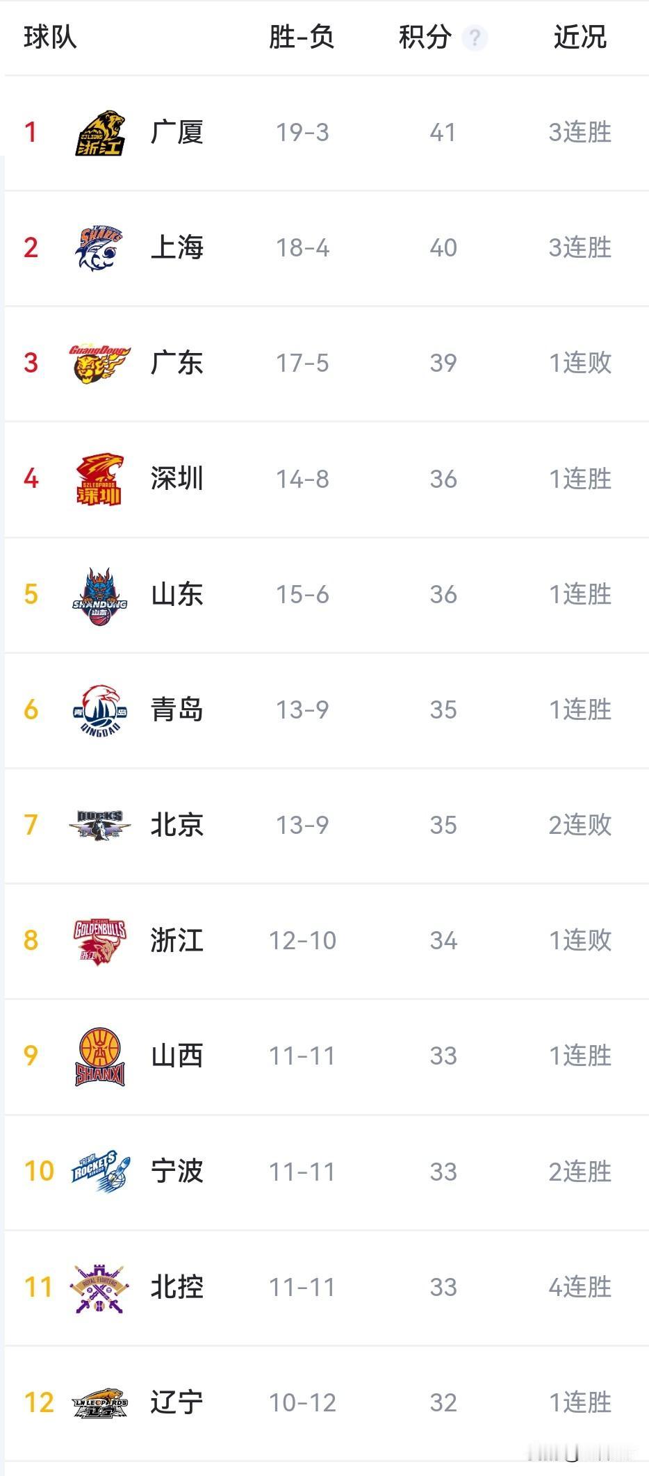 今夜CBA六场好戏连台！广东爆冷负宁波造冷门，新疆狂胜四川五十八分，青岛绝杀北京