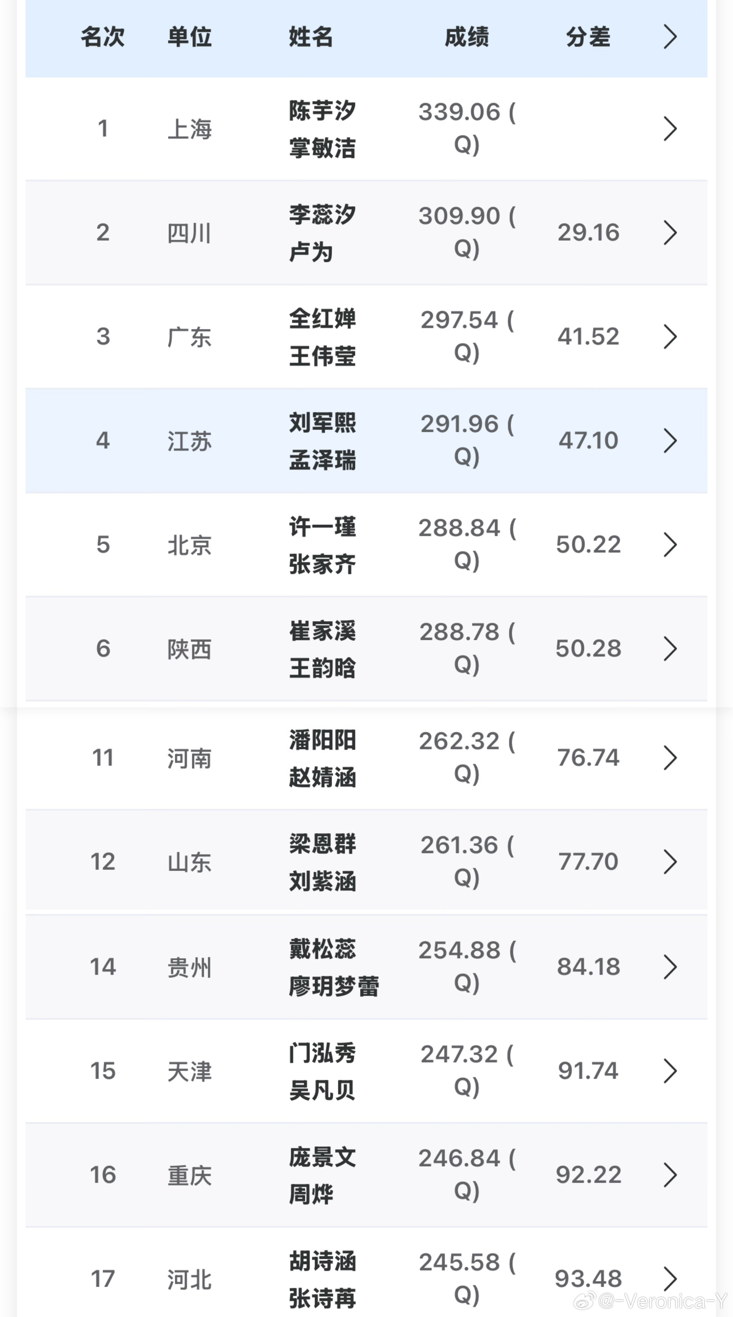 2025大湾区全运会女子10米跳台预赛陈芋汐/掌敏洁预赛第一名晋级全红婵/王伟莹