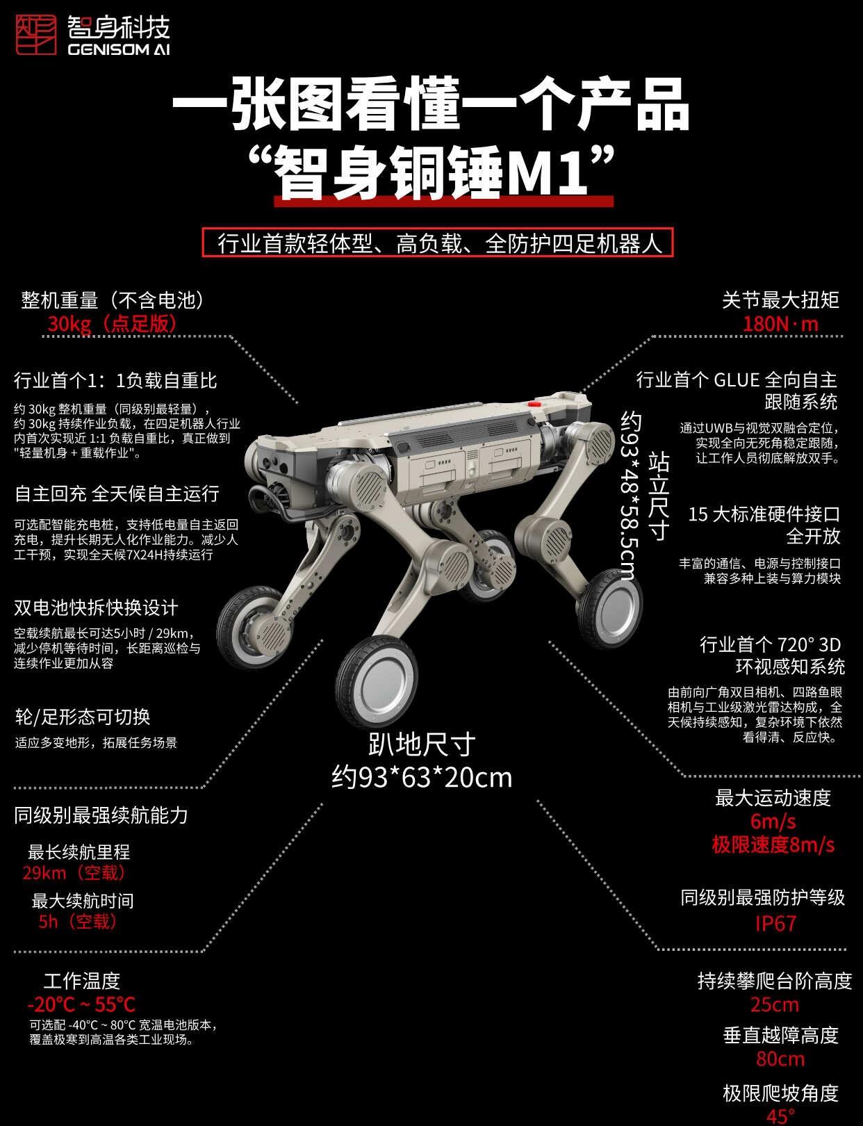 轻身重载全防护，一图看懂智身铜锤M1
这哪是机器狗，这是背得动你通勤包的钢铁工友