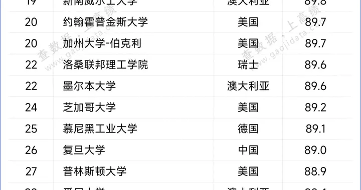 2027QS世界大学排名，发布！