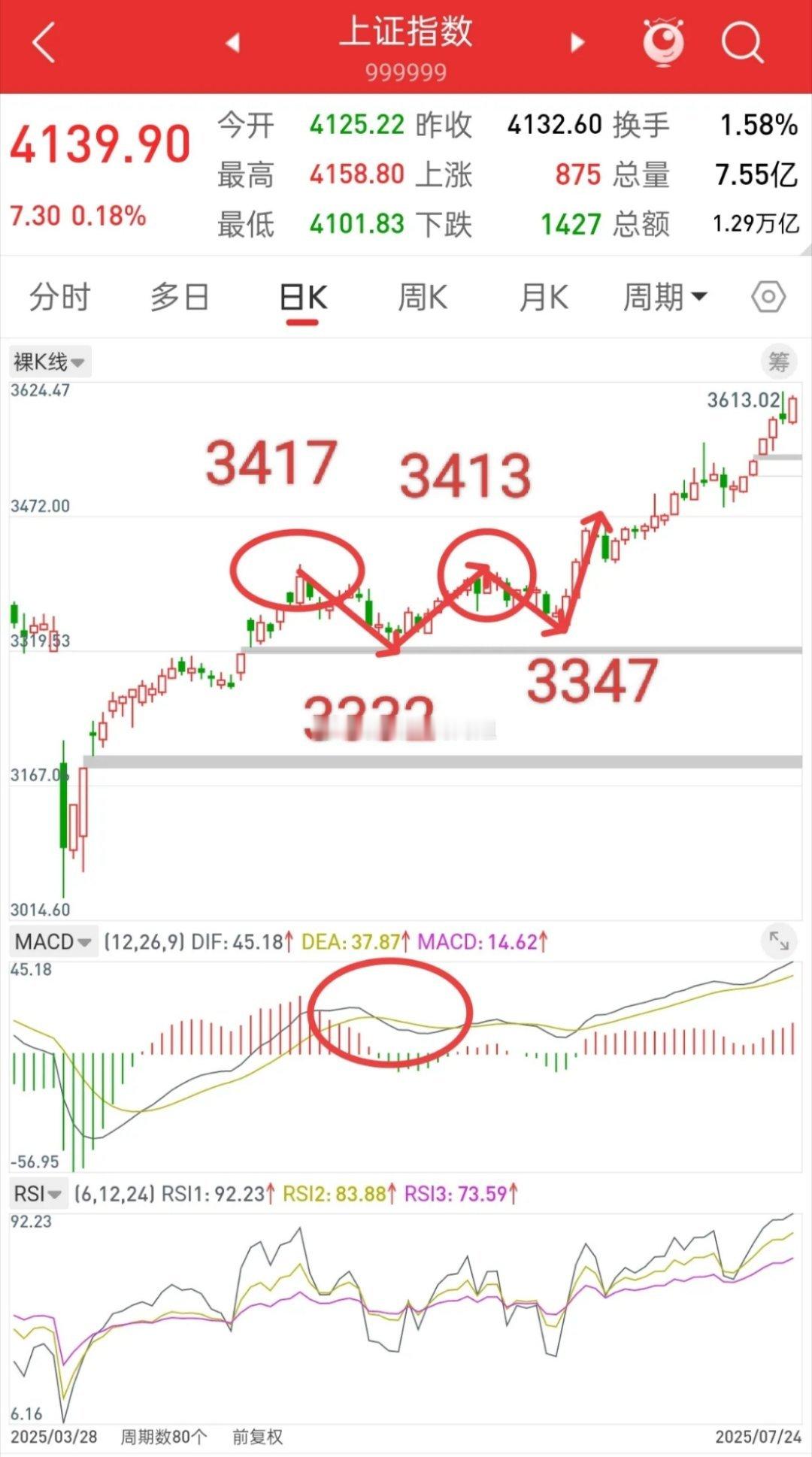 A股，历史或许总是惊人的相似！股市这个市场，就是能把人性体验的淋漓尽致！一个高点