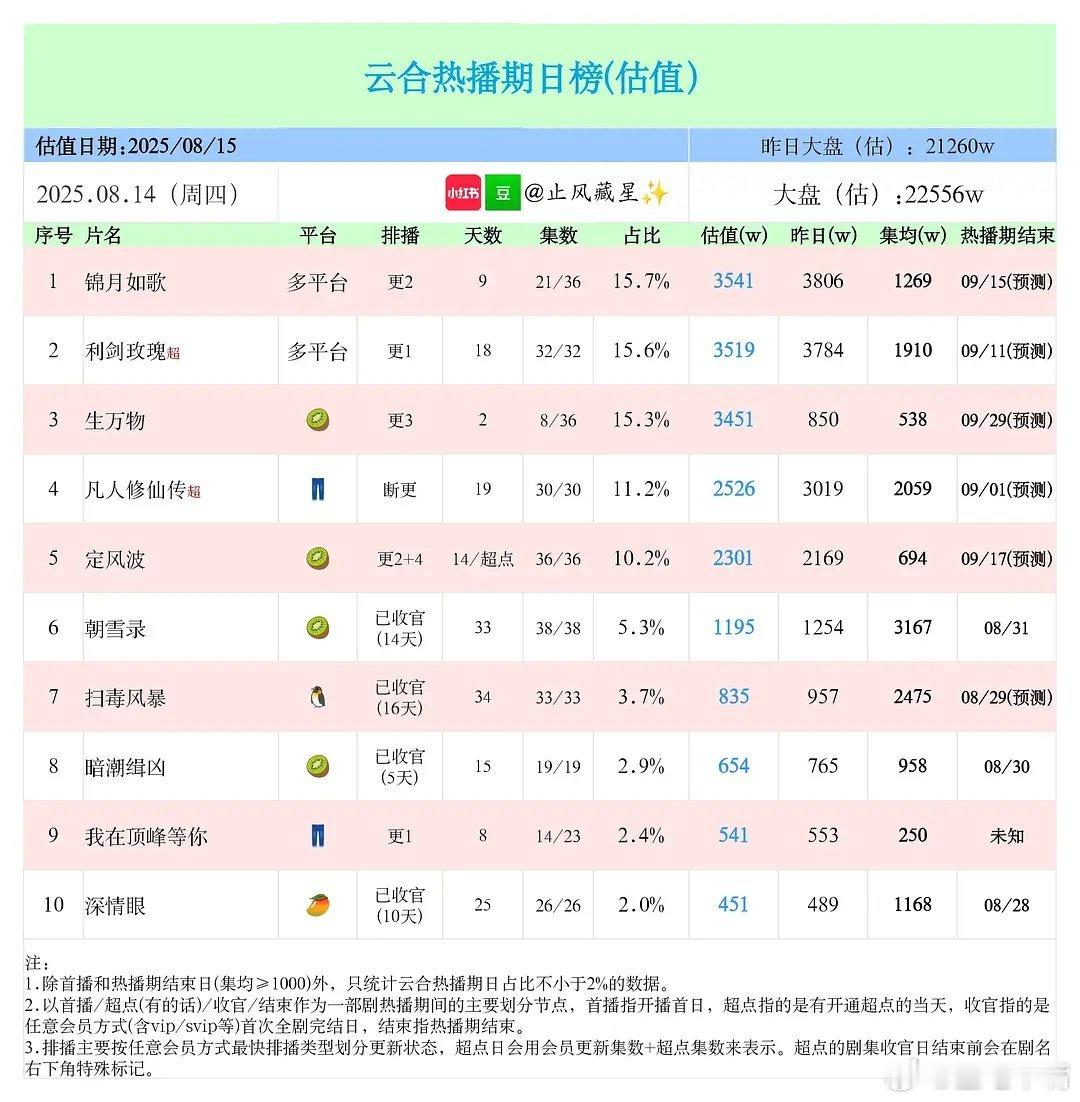 生万物云合我低估大盘了！大盘有2.25亿哦！《生万物》次日云合3450+，翻4倍