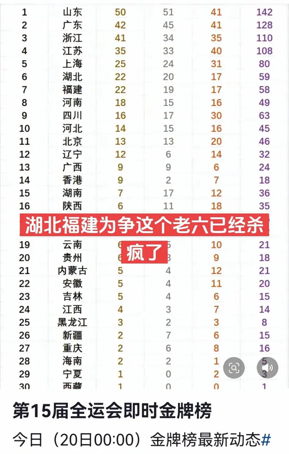 福建和湖北谁将是真正的老六？
   湖北体育财政支出133.8亿元，是福建106