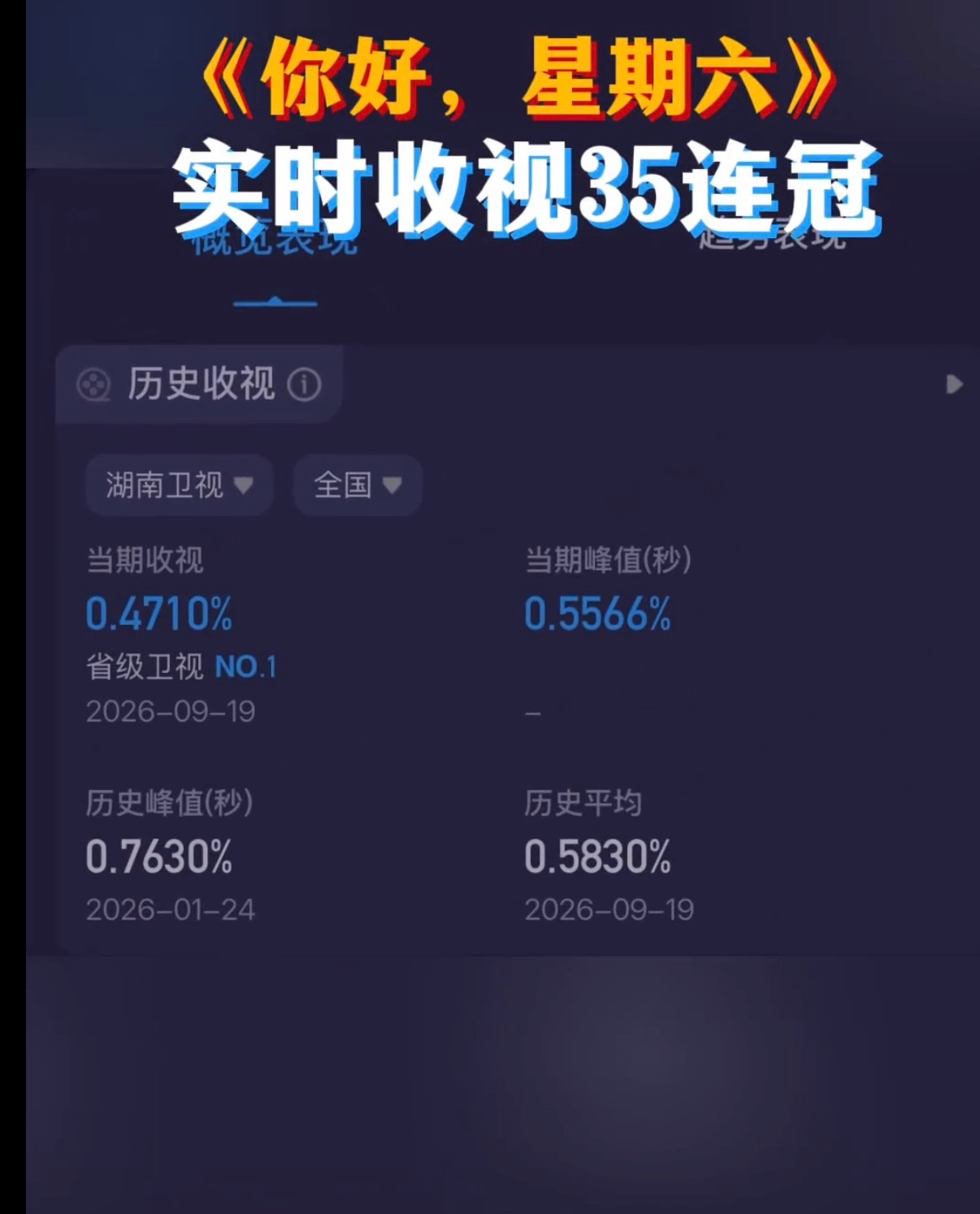 hi6收视35连冠你好星期六恭喜《你好，星期六》拿下收视35连冠🏆好六片场新戏