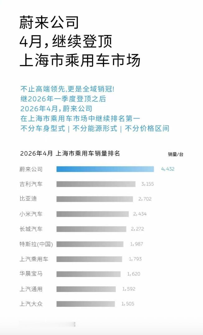 划个重点，不分车型，不分能源，不分价格。蔚来成为上海地区销量最好的车企。作为中国