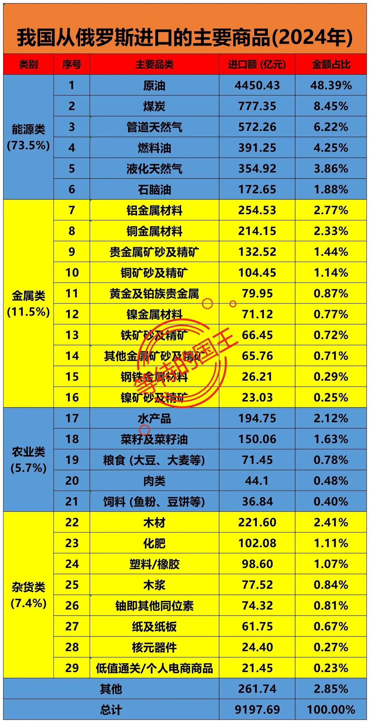 我国：几乎不从俄罗斯进口列巴
我国：几乎不从俄罗斯进口紫皮糖

下图是我国从俄罗