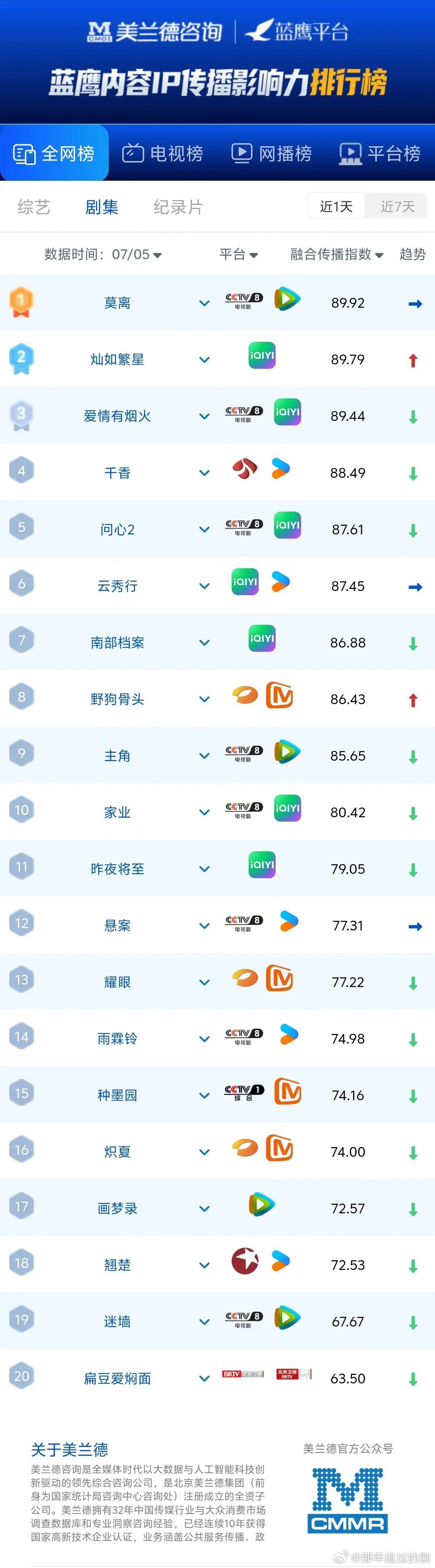 全网传播榜更新！《灿如繁星》强势逼近榜首7月5日蓝鹰剧集IP传播榜，头部竞争白热
