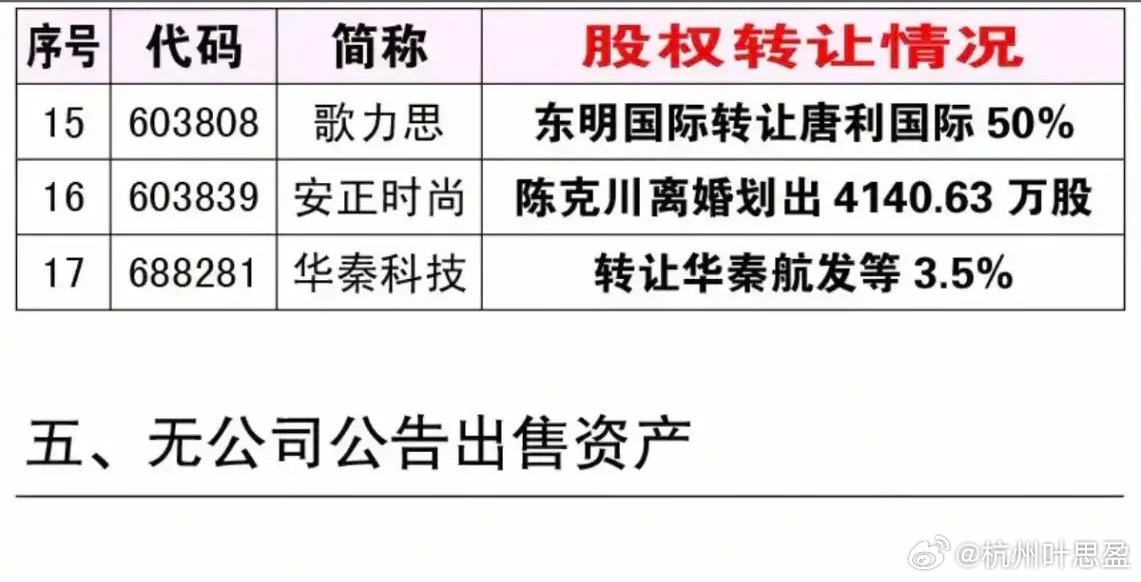 凌晨重组公告汇总！股权变动、资产收购消息一览！每天凌晨的资本运作公告，往往暗藏个