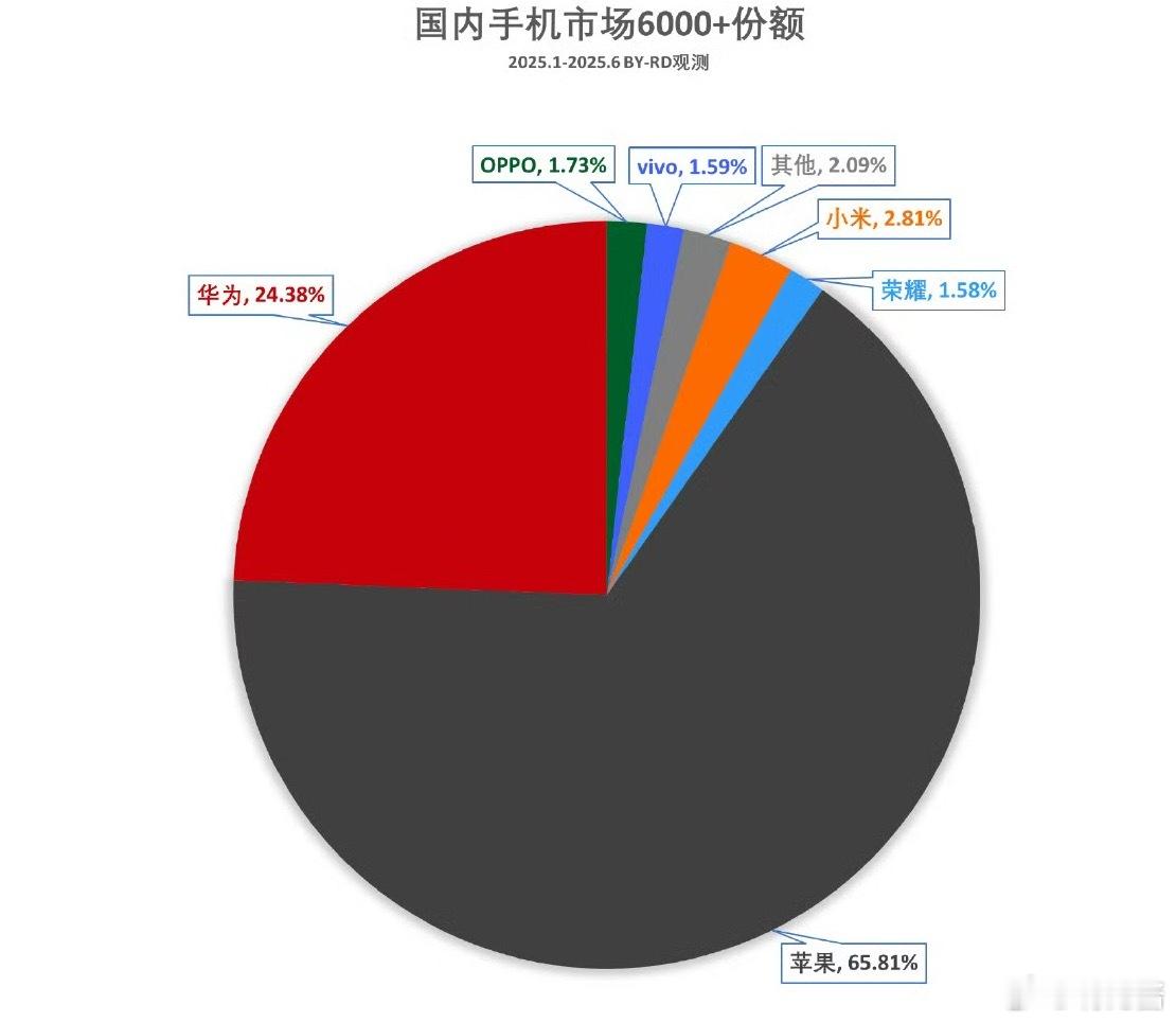 2025 上半年国内手机市场份额占比华子果子占了接近 90%咱米冲了这么久的高端