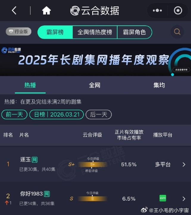 《逐玉》云合集均破5200万！《逐玉》成为近两年第一部在播期间云合集均破5000
