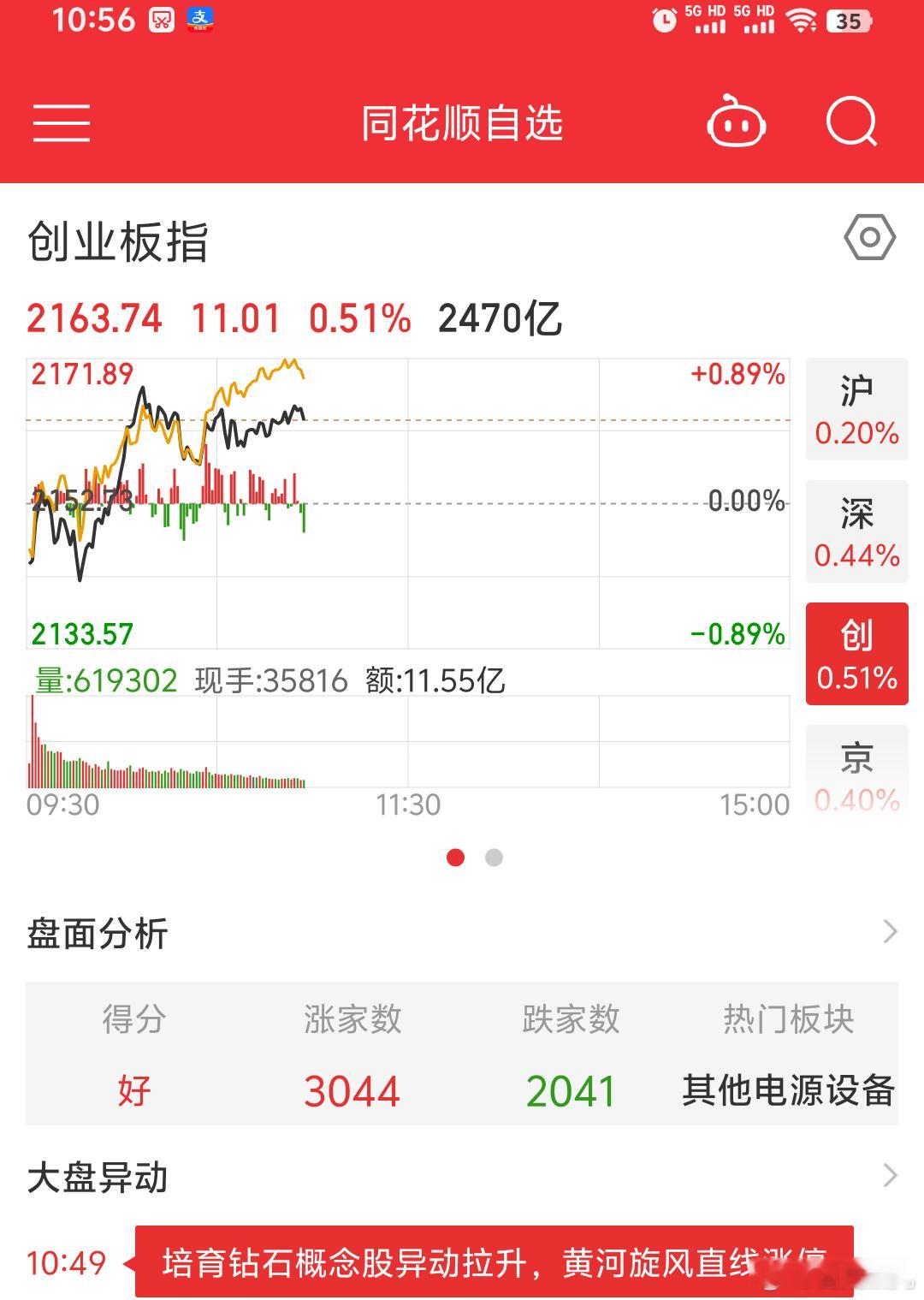 A股上午开盘还好目前保持微红状态整体是比昨天强些看看今天A股如何表现吧[笑哈哈]