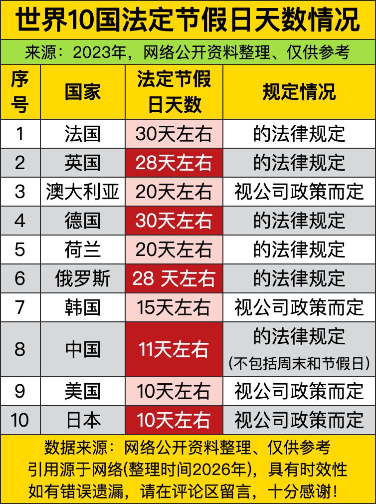 法国和德国直接把法定假日拉到了30天左右的天花板级别，把不少人印象里的“躺平标杆