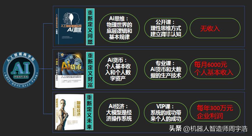 Ai思维重新定义问题；Ai货币重新定义财富；Ai经济重新定义未来！