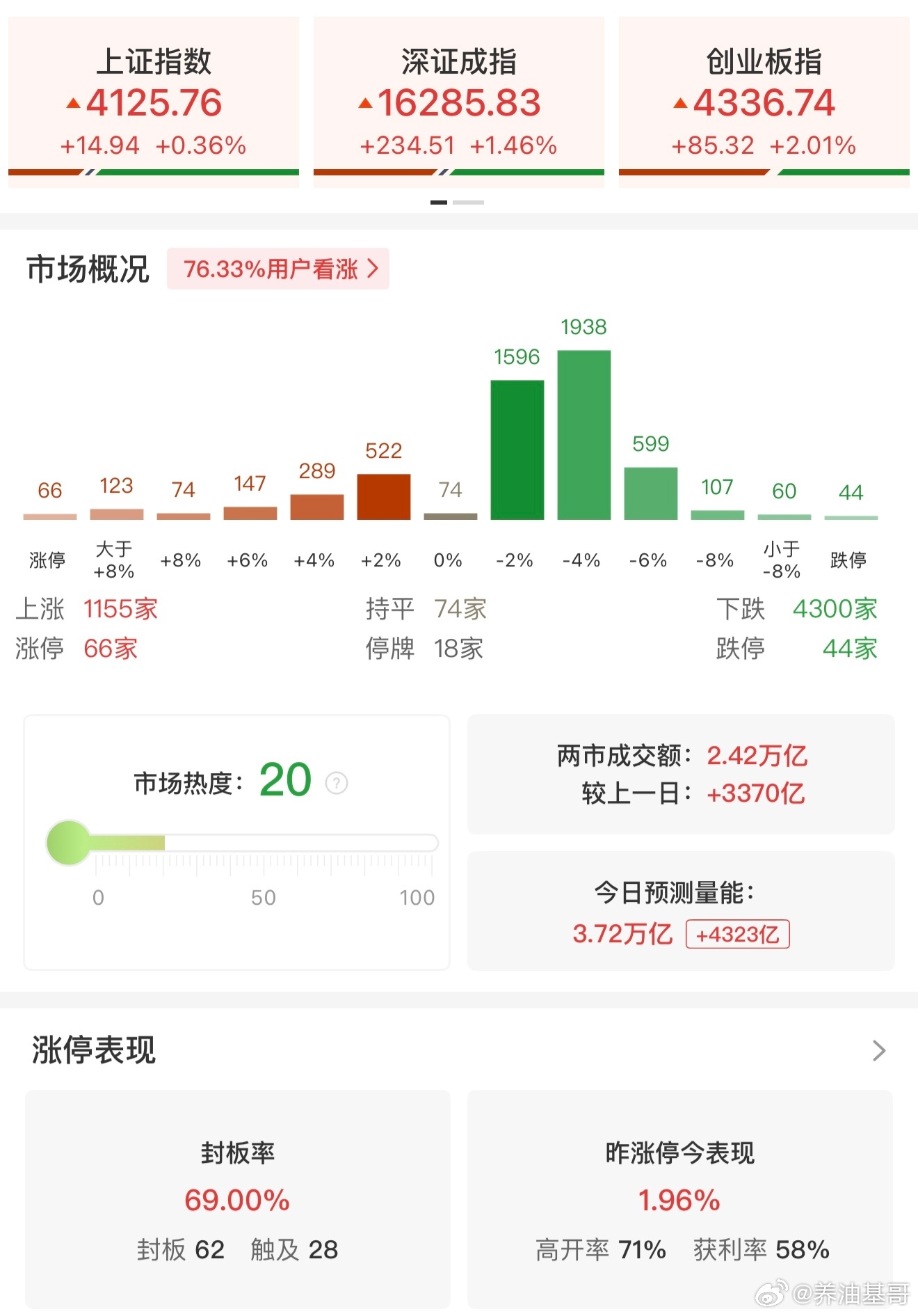 a股 【午评：科创50指数半日涨4.18% 半导体、证券板块集体走强】6月25日