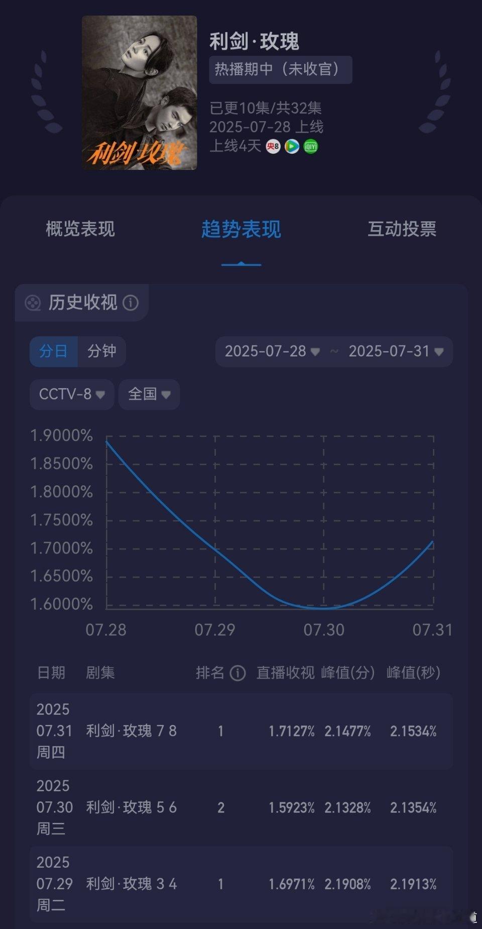 继三连降之后，又垂死病中惊坐起了，再观望三天，看看是回光返照还是绝地逢生。 ​​