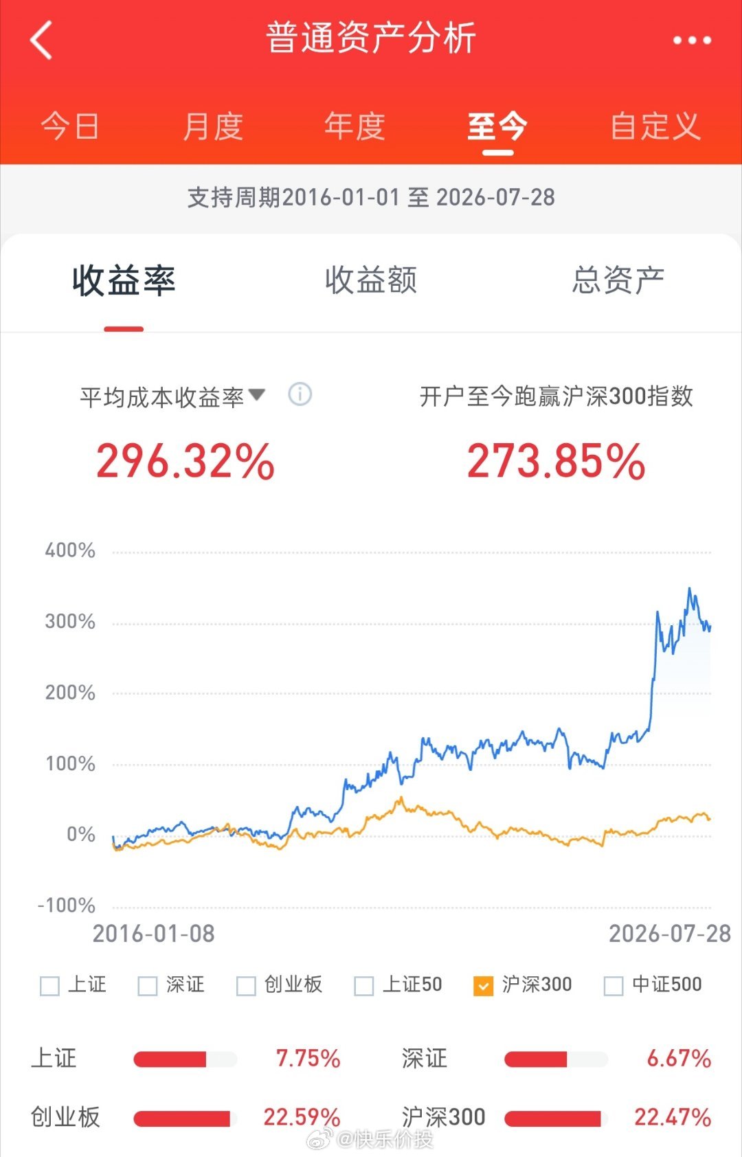 午后日韩股市反身向上，带领A股弱势反抽。双创指数涨幅较大，收盘个股涨多跌少。今日