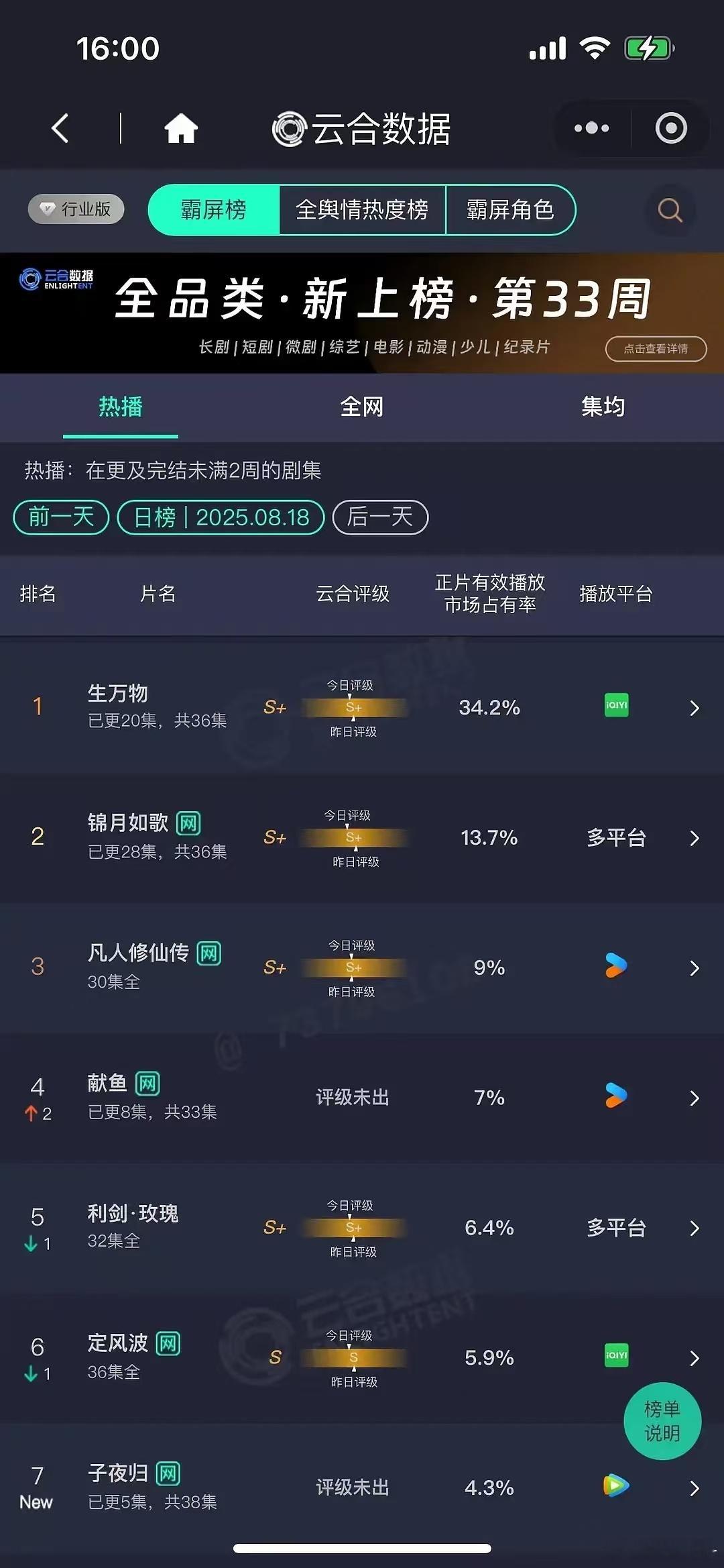 子夜归首日云合4.3%子夜归首播云合 子夜归首日云合来了 首日这个成绩 已经很不