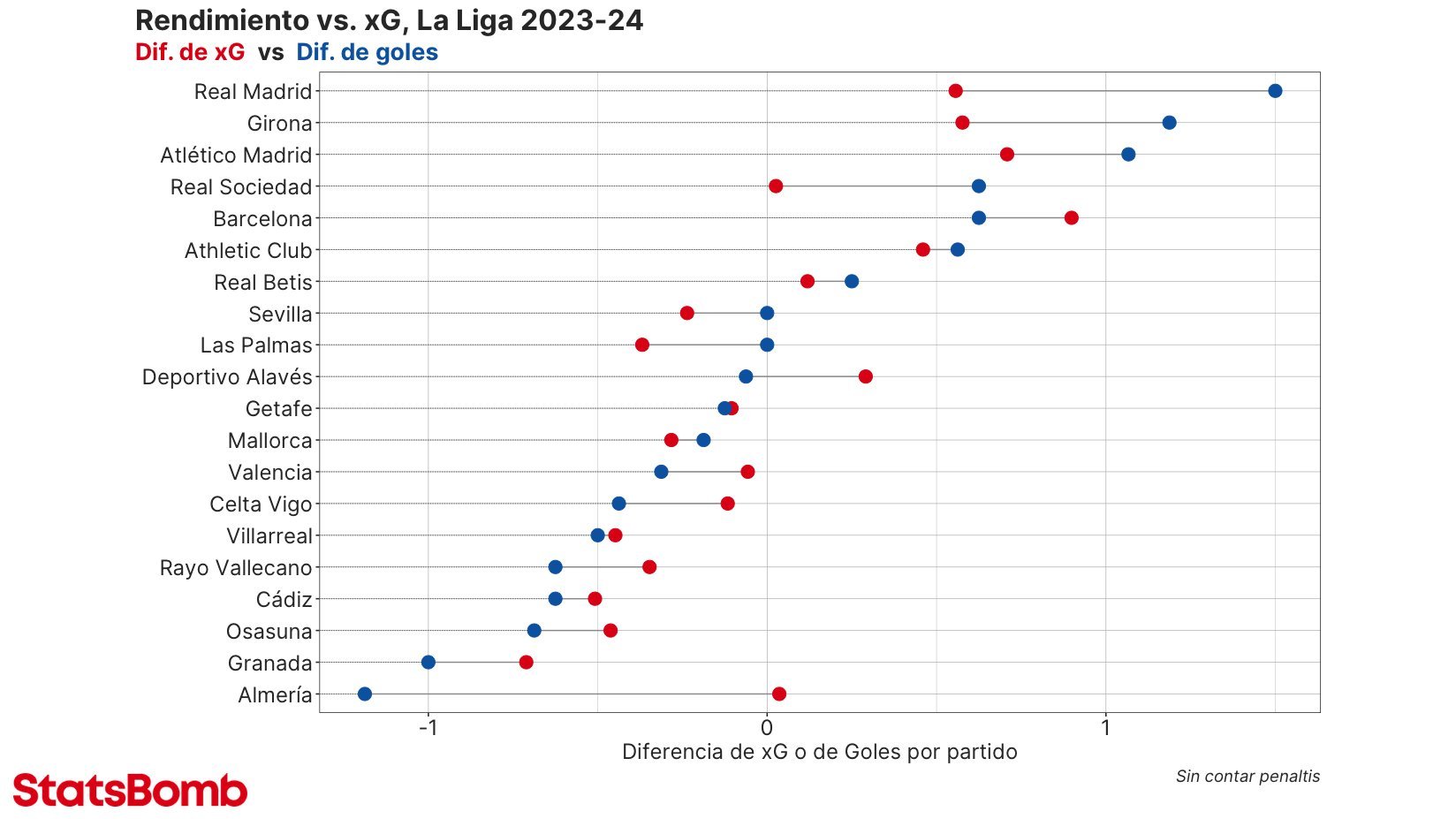本赛季西甲球队每90分钟净胜球（蓝色）和净xG值（红色）对比（不含点球），皇马超