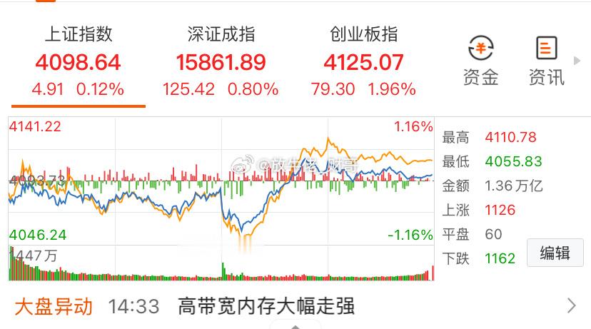 今天创业板指数正式超越上证指数，这次不会象上几次那么短M，因为宁德时代还未发力。