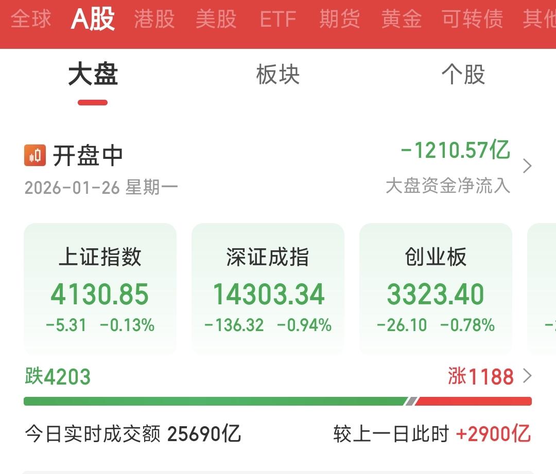 A股斩杀线又来了
吾日三省吾身，逆市不开仓，不盲目追高，禁恐慌杀跌