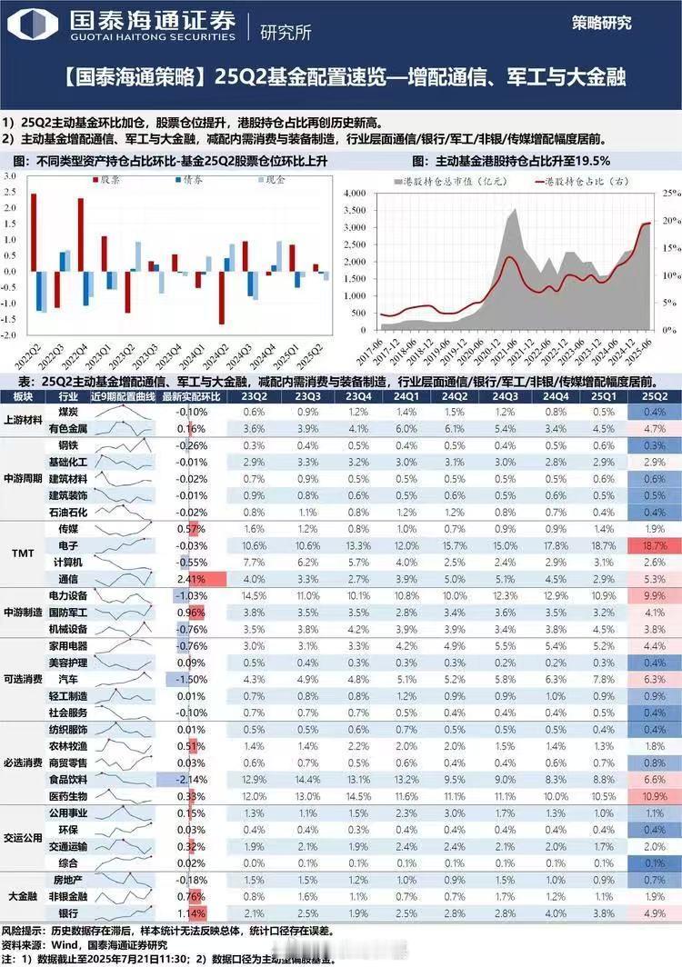 截止目前，基金二季报披露完毕！剔除股价因素，基金Q2加仓最多的行业是通信/军工/