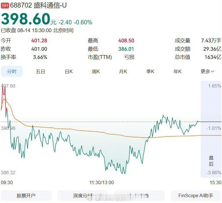 翻倍牛股又签芯片大单光通信8月反弹先锋榜单大揭晓第20名 亨通光电：涨25%第1
