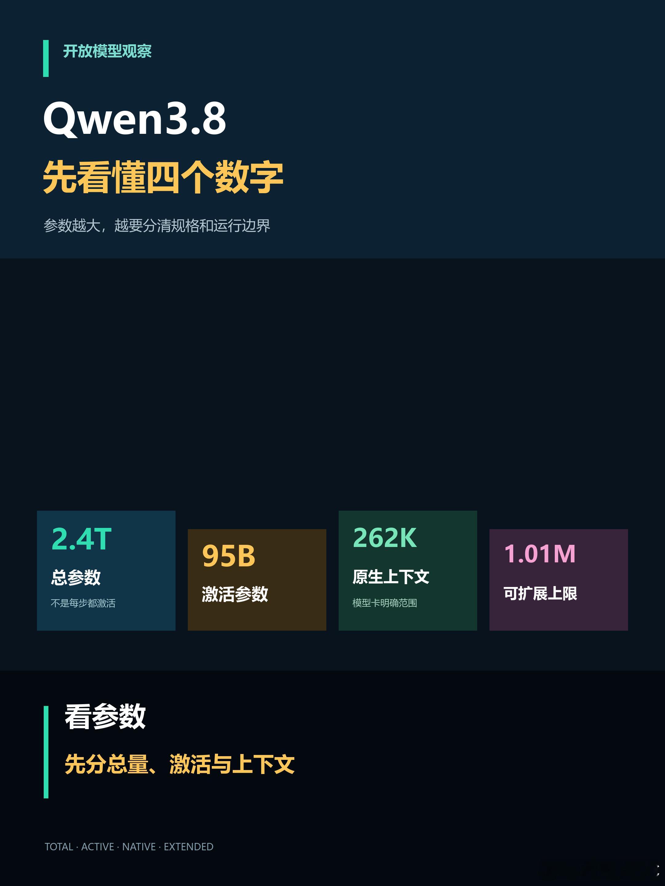 Qwen3.8的开放权重这两天上线了。模型卡里最醒目的数字是2.4T，但这个数字