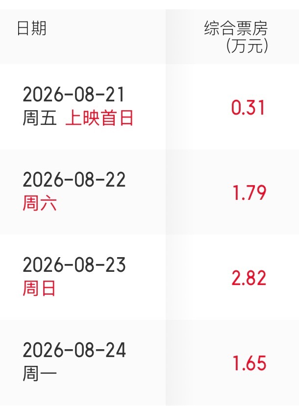 傅首尔主演电影《爸爸咪呀》昨日票房0.31万，今日票房1.79万，周日预售票房2