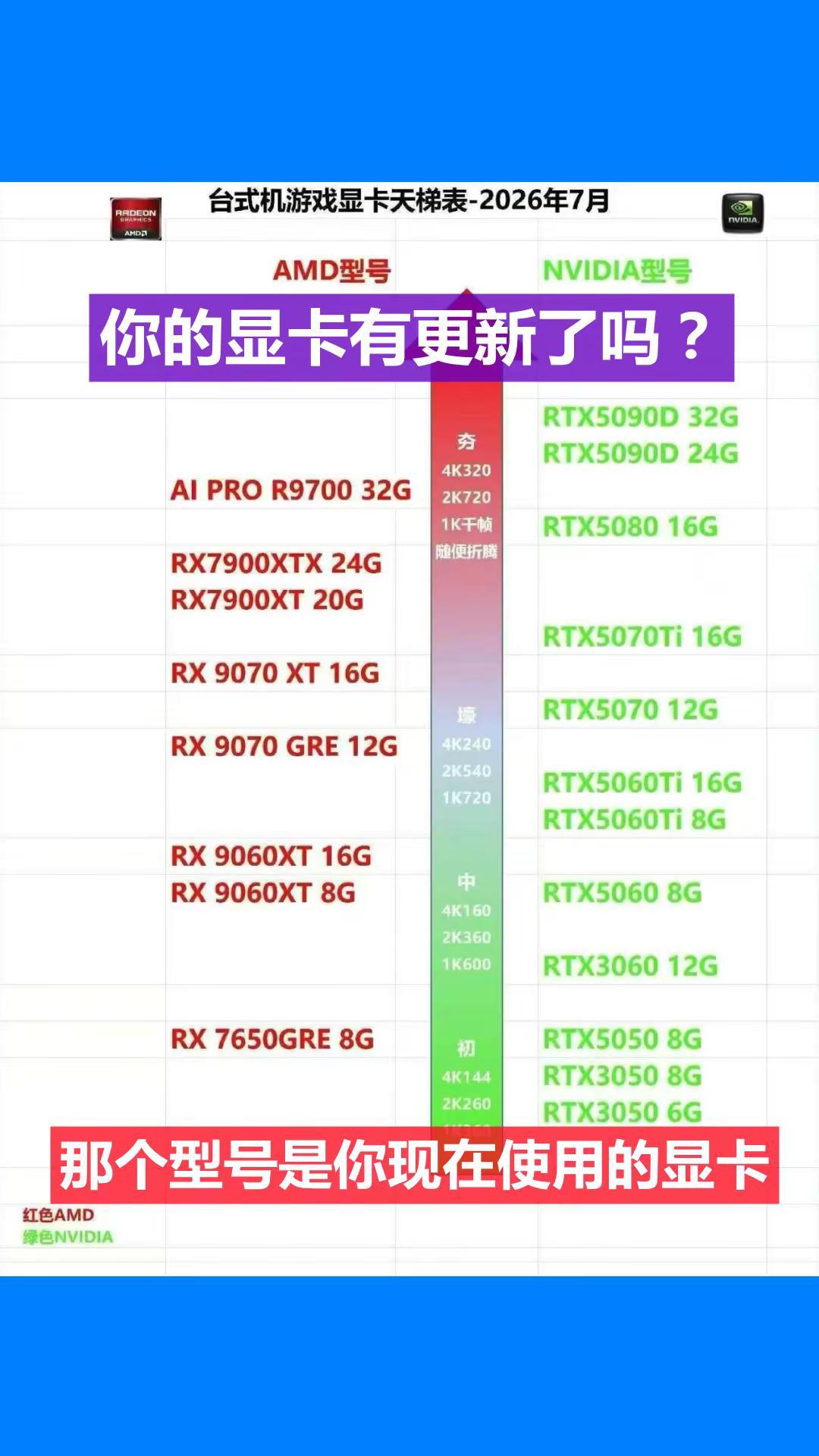 里面有你使用的显卡吗？2026年7月显卡天梯图！显卡