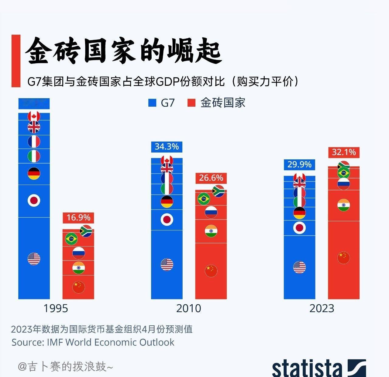 金砖国家扩容前的一组数据比较。能明显反映出“东升西降”的大势不可阻挡，“南来北往