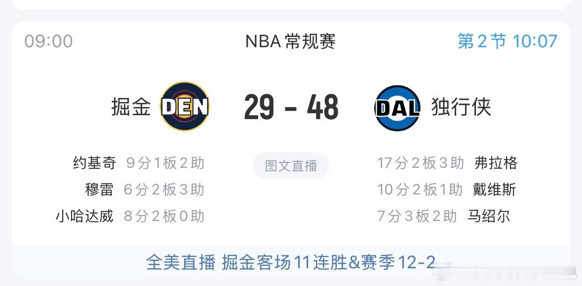 出大事了独行侠第二节刚开始，已经领先掘金 19 分了弗拉格是要打出生涯之夜的节奏