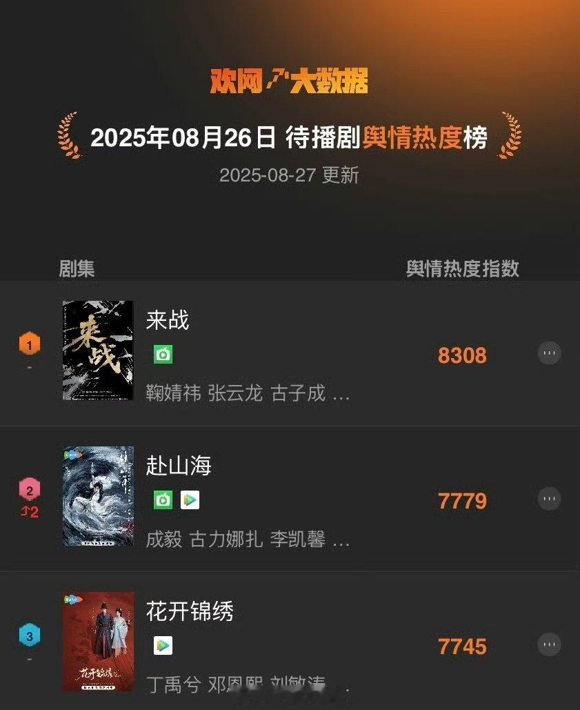 鞠婧祎《来战》连续21天拿下待播剧舆情热度top1 ​​​
