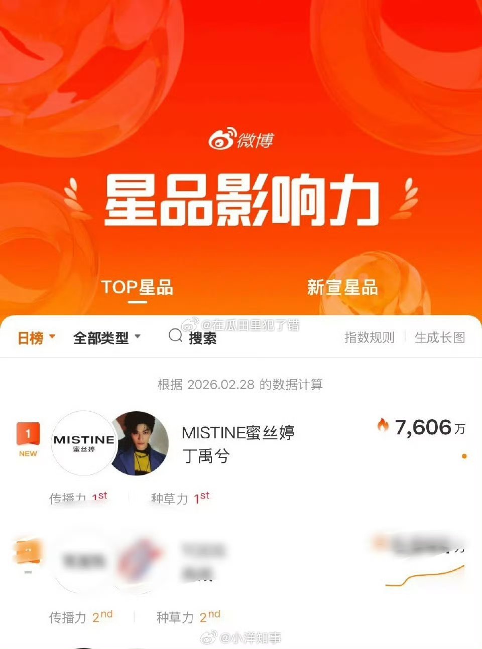 丁禹兮mistine1拿下星品影响力断层第一 ☝️ 