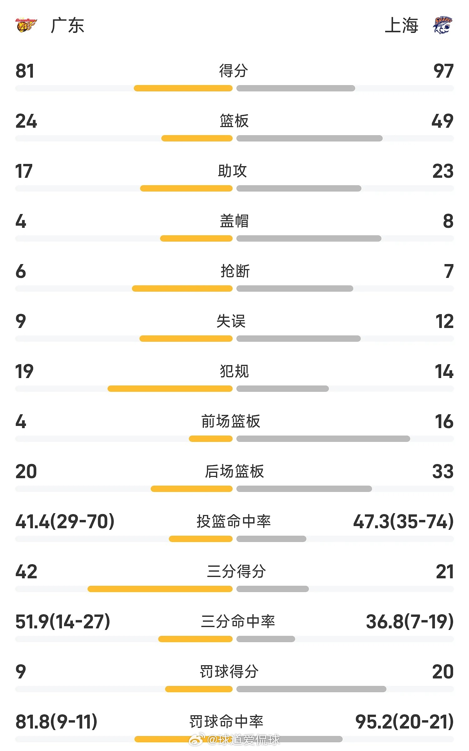 03月23日讯 25/26赛季CBA 常规赛，上海对阵广东。双方全场战罢，上海9