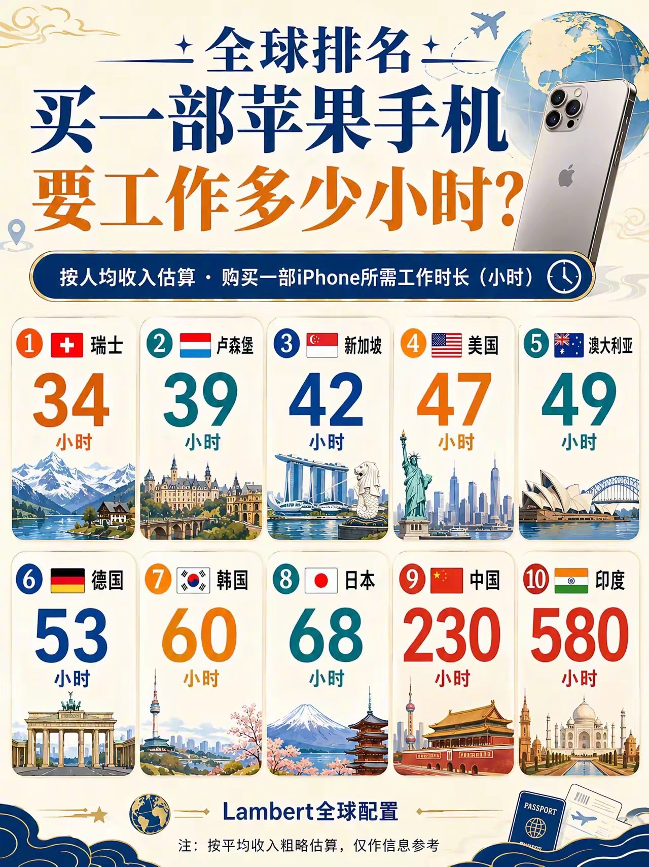 一部iPhone，看懂全球收入差距。 