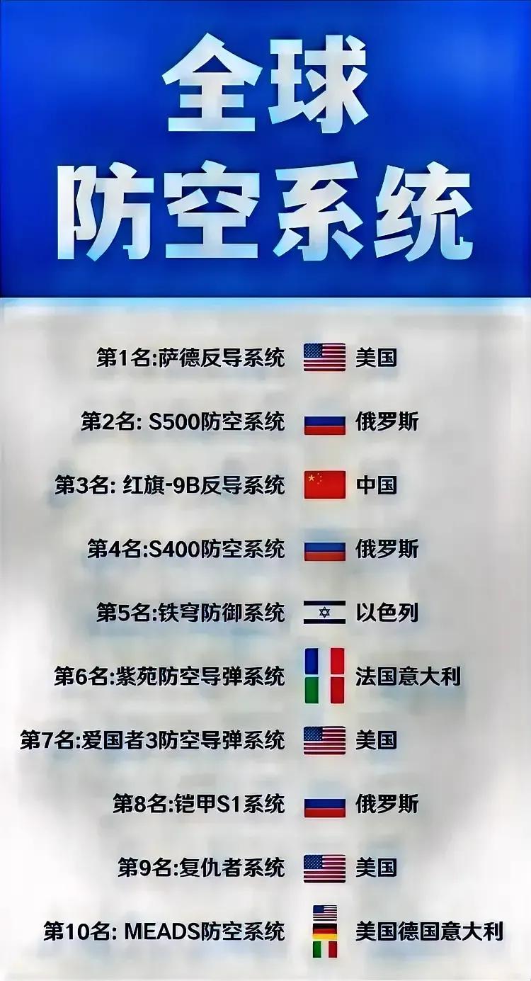 这一定是个伪军迷甚至军盲排的名吧。这些防空系统根本就不是一个类别的。
美国萨德，