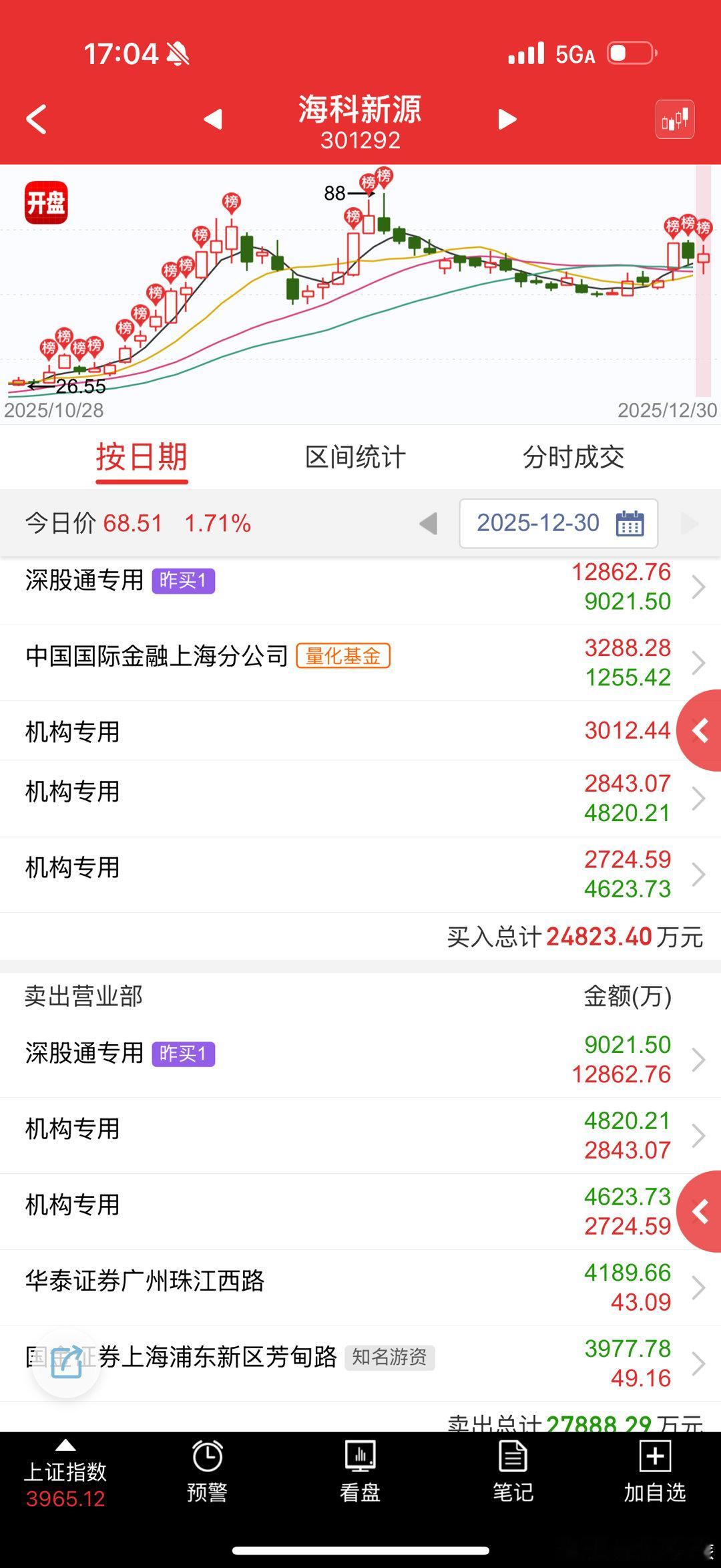 海科新源 sz301292[股票] 这个VC锂电线的直接走成量化T狗模式了 