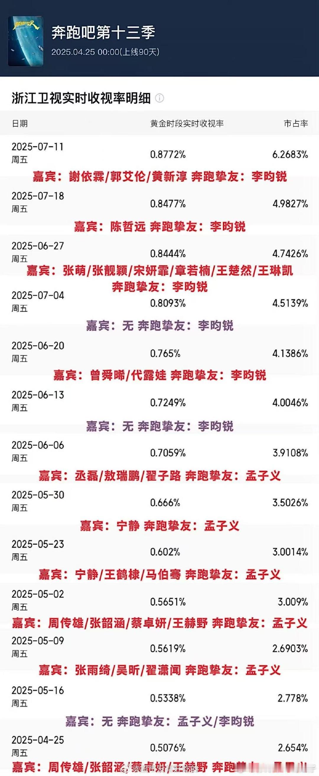 奔跑吧收视率明细奔跑吧13收视率排名明细 奔跑吧13收视率排名明细 ​​​
