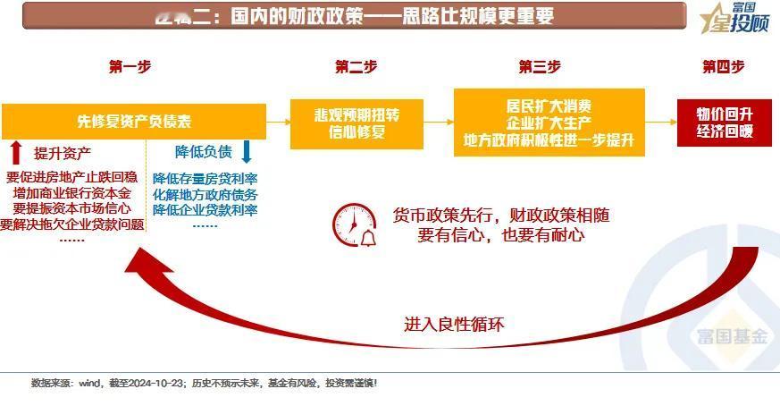 #基金投顾# 【星固收】该以何种姿势面对当前的投资？（四）

逻辑二：国内的财政