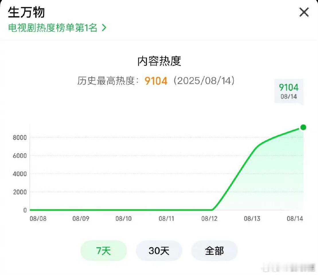 由杨幂、欧豪主演的电视剧《生万物》热度已达到9100，收视率酷云峰值2.8！！豆